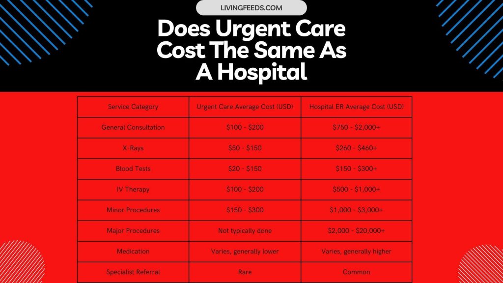 Does Urgent Care Cost The Same As A Hospital