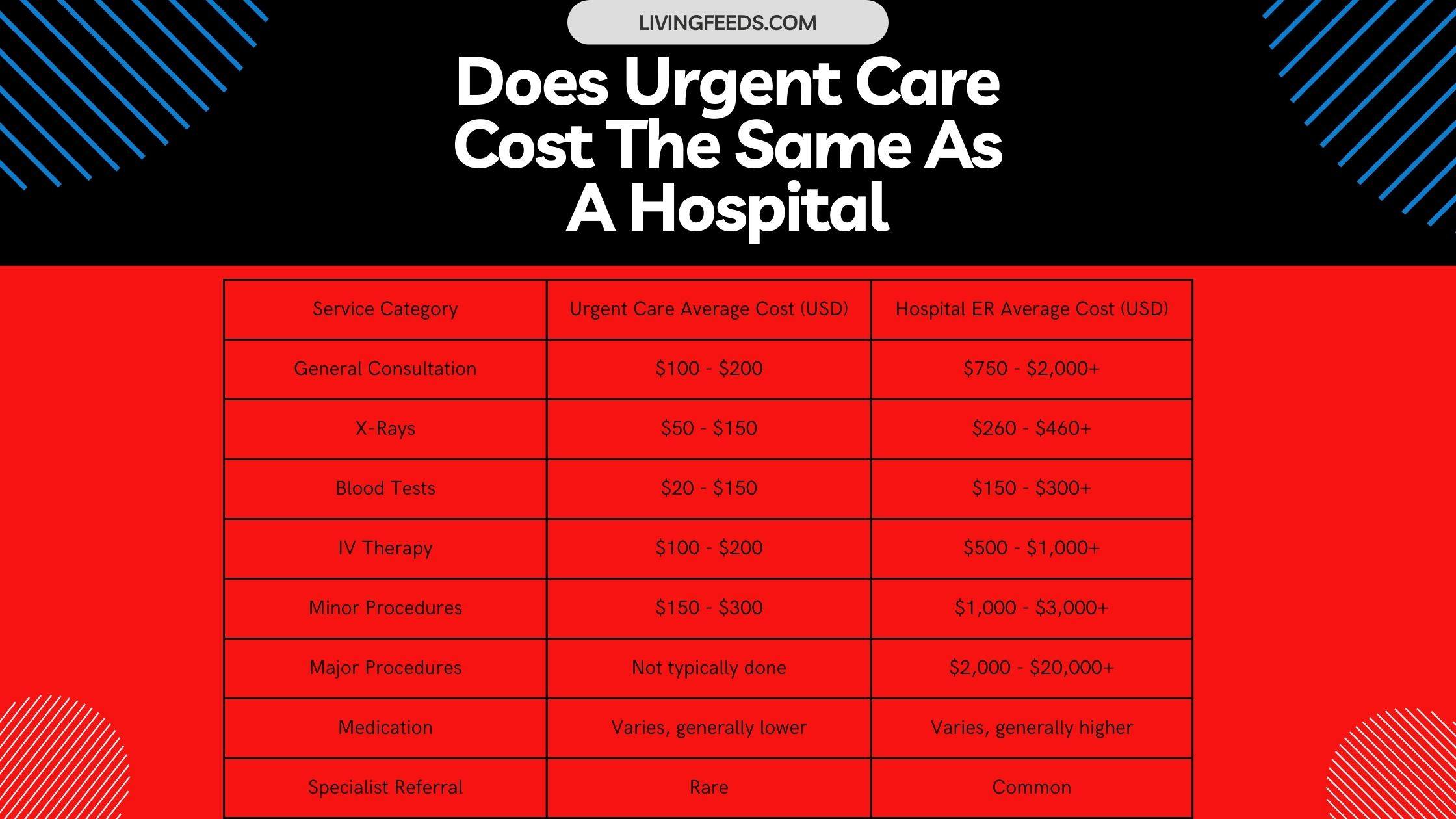Does Urgent Care Cost The Same As A Hospital? LivingFeeds