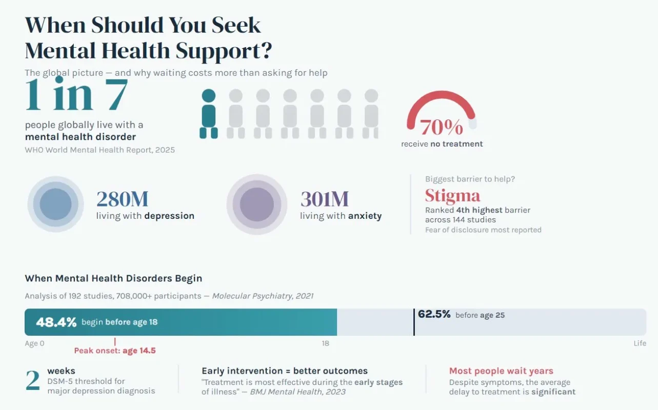 When Should You Seek Support